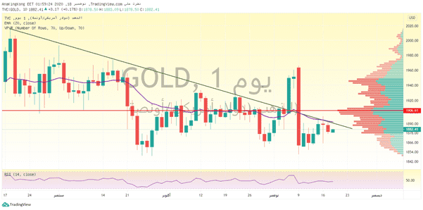 الرسم البياني الاسبوعي للذهب