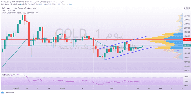 الرسم البياني الاسبوعي للذهب