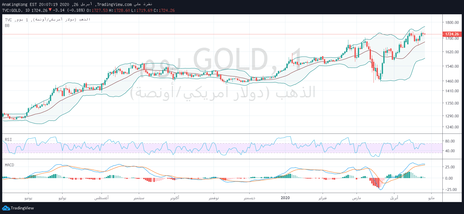 الرسم البياني للذهب الرسم البياني للذهب