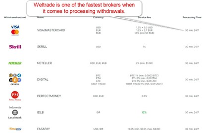 Weltrade Withdrawals