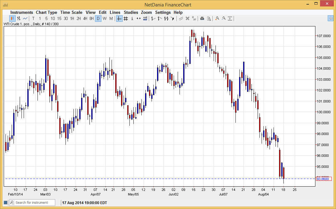 الرسم البياني اليومي للنفط الخام 
