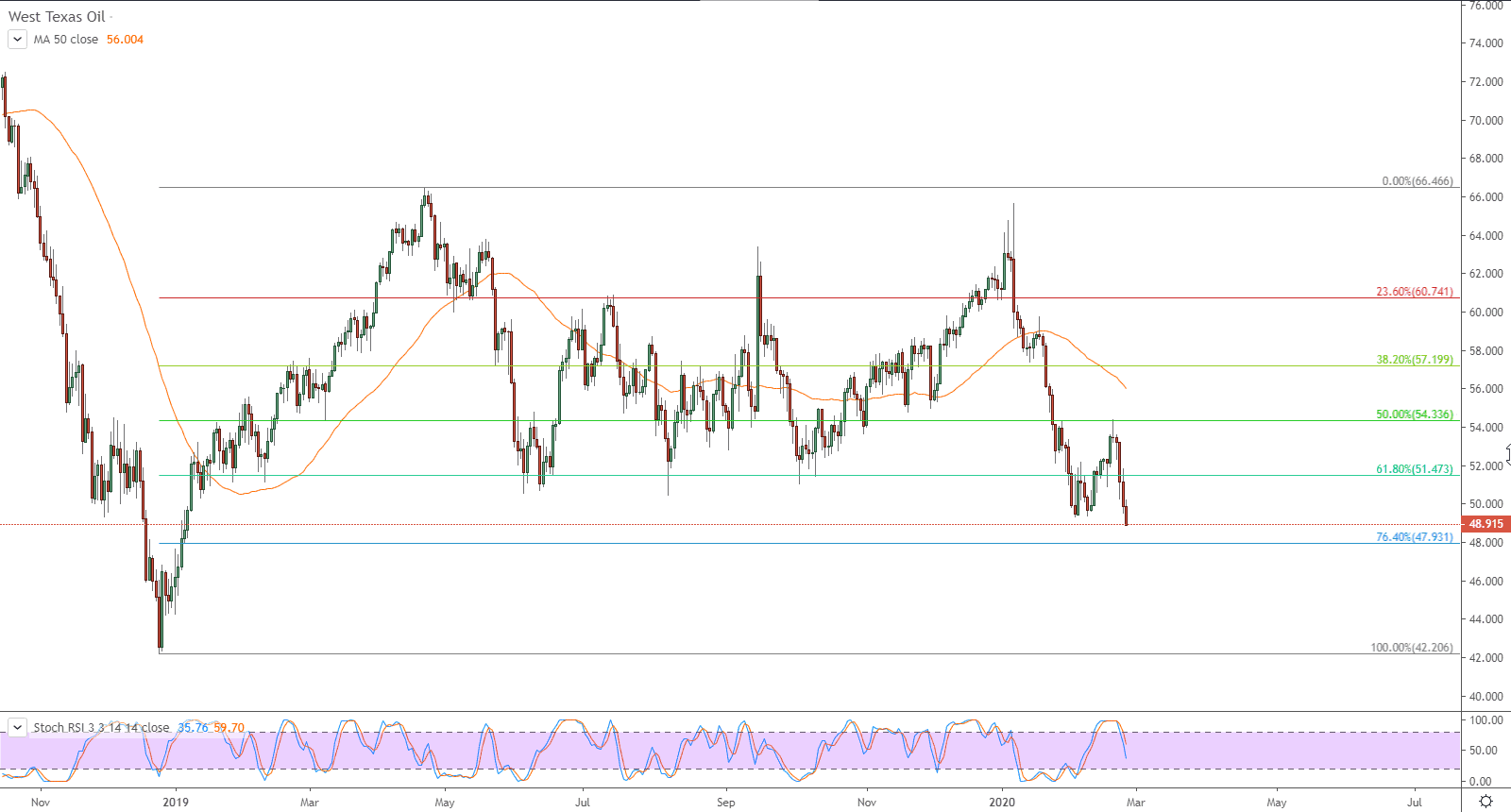 التحليل التقني لأسعار العقود الآجلة لنفط خام غرب تكساس  التحليل التقني لأسعار العقود الآجلة لنفط خام غرب تكساس