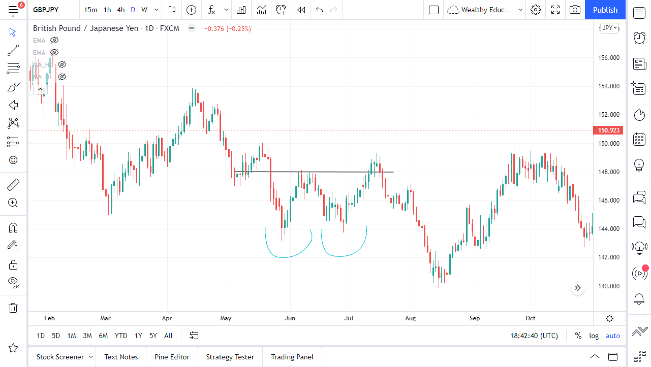 Fakeout from Double Bottom Pattern Fakeout from Double Bottom Pattern