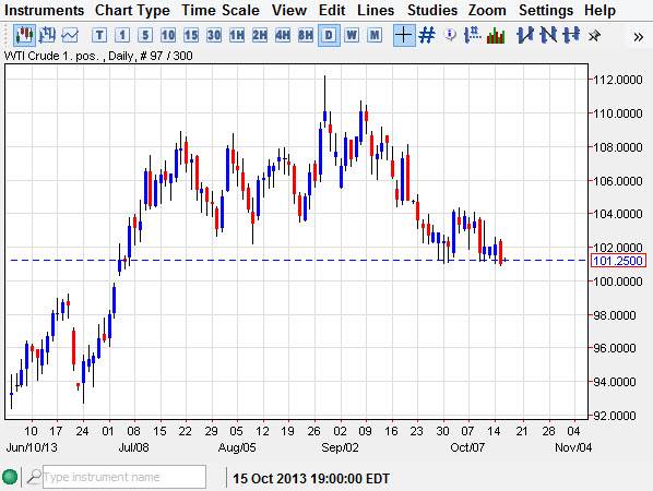 الرسم البياني اليومي للنفط الخام  
