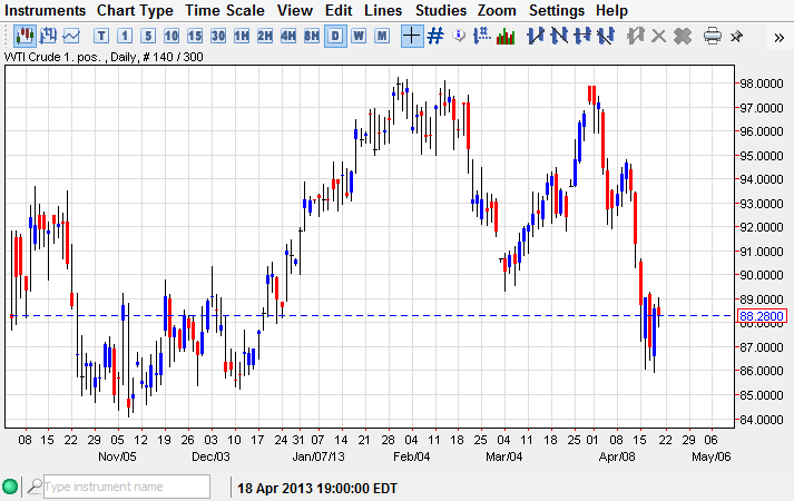 الرسم البياني للنفط مقابل الدولار 22.04.2013