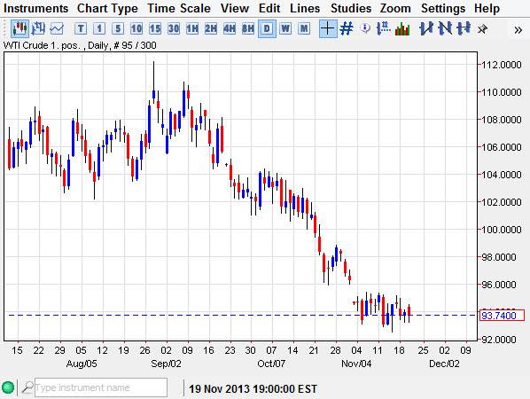 Grafico Prezzo Petrolio Oggi 21 Nov. 2013