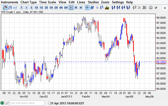 الرسم البياني للنفط مقابل الدولار 23.04.2013