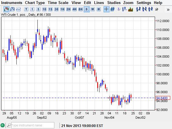 الرسم البياني للنفط مقابل الدولار 01.05.2013