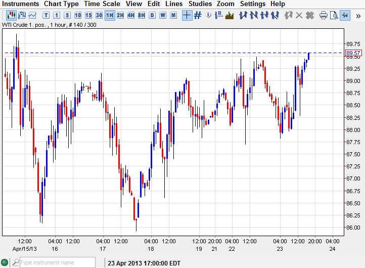 الرسم البياني للنفط مقابل الدولار 24.04.2013