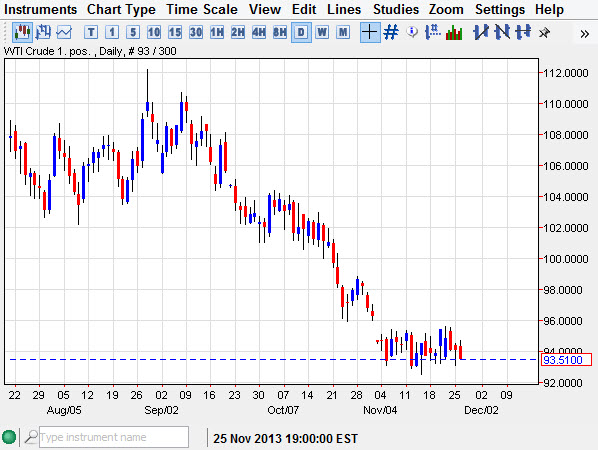 الرسم البياني للنفط مقابل الدولار 02.05.2013