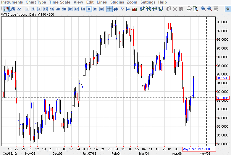 الرسم البياني للنفط مقابل الدولار 25.04.2013