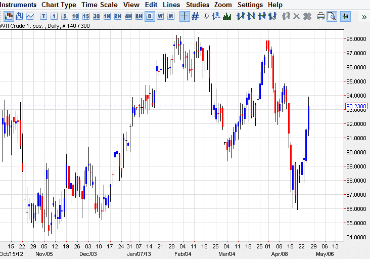 الرسم البياني للنفط مقابل الدولار 26.04.2013