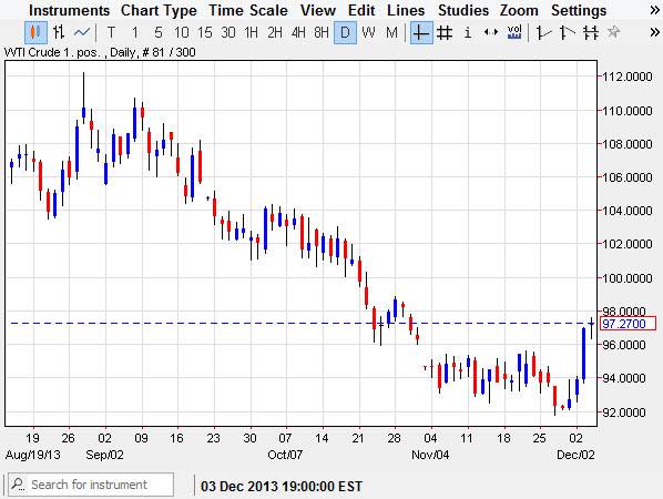 الرسم البياني للنفط مقابل الدولار 06.05.2013