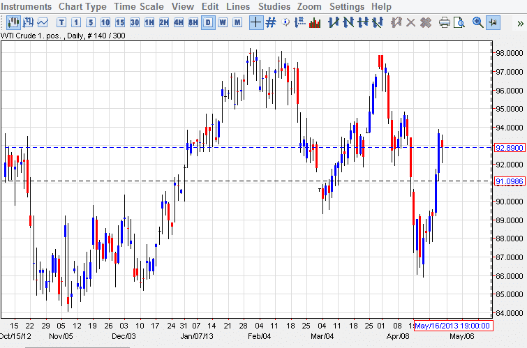 الرسم البياني للنفط مقابل الدولار 29.04.2013