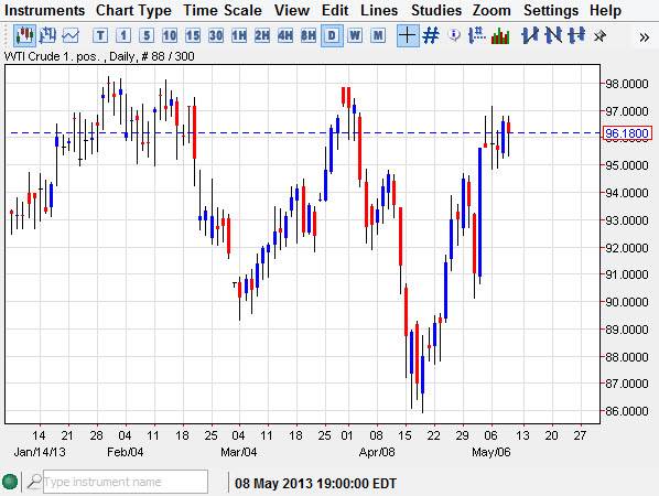 الرسم البياني للنفط مقابل الدولار 10.05.2013