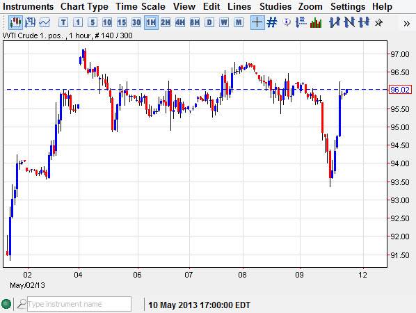 الرسم البياني للنفط مقابل الدولار 13.05.2013