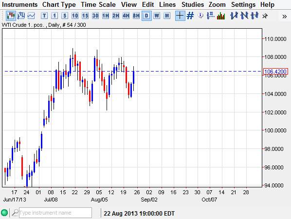 الرسم البياني للنفط مقابل الدولار 20.03.2013