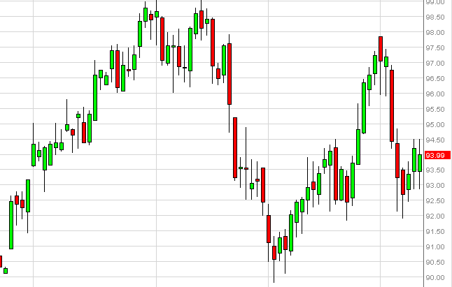 الرسم البياني للنفط مقابل الدولار 10.04.2013