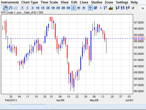 الرسم البياني للنفط مقابل الدولار 16.05.2013