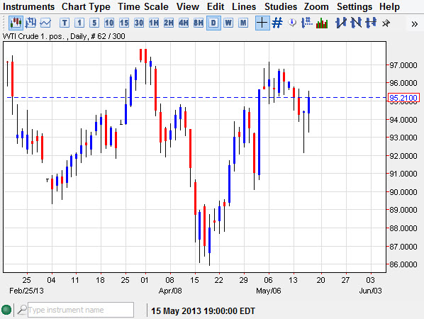 الرسم البياني للنفط مقابل الدولار 17.05.2013