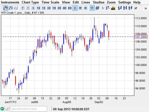 الرسم البياني للنفط مقابل الدولار 25.03.2013