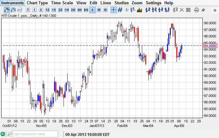 الرسم البياني للنفط مقابل الدولار 11.04.2013