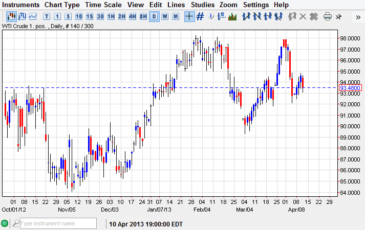 رسم البياني للنفط مقابل الدولار 12.04.2013