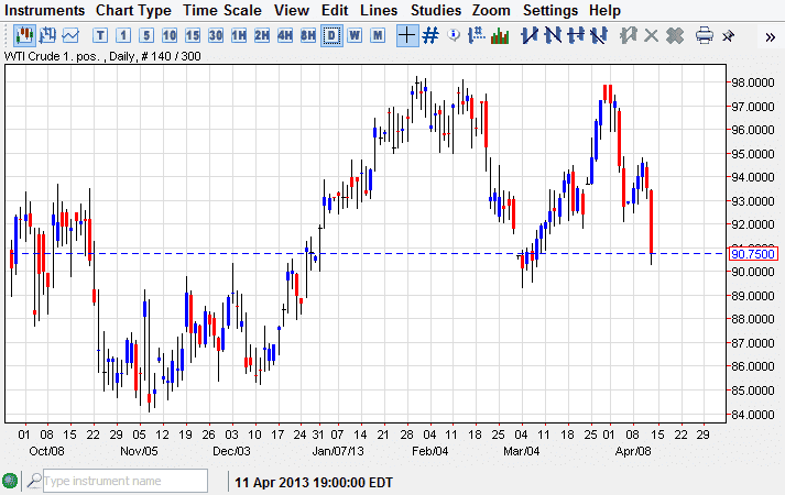 الرسم البياني للنفط مقابل الدولار 15.04.2013