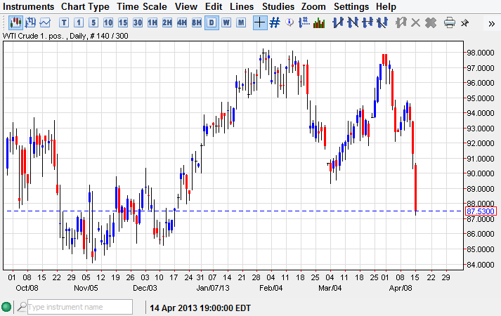 الرسم البياني للنفط مقابل الدولار 16.04.2013