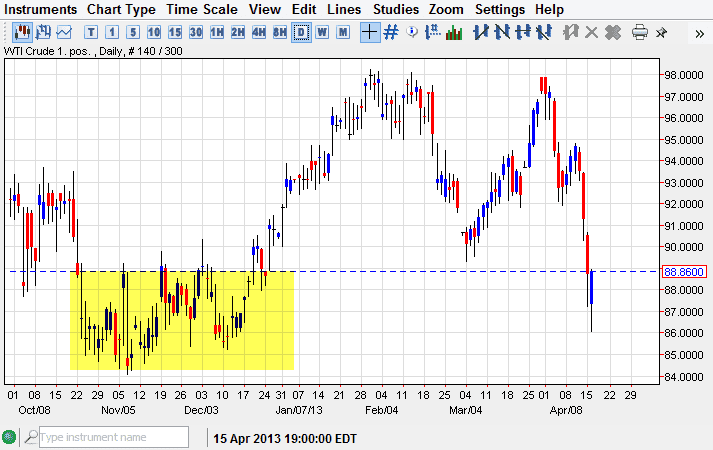 الرسم البياني للنفط مقابل الدولار 17.04.2013