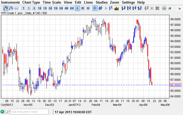الرسم البياني للنفط مقابل الدولار 18.04.2013