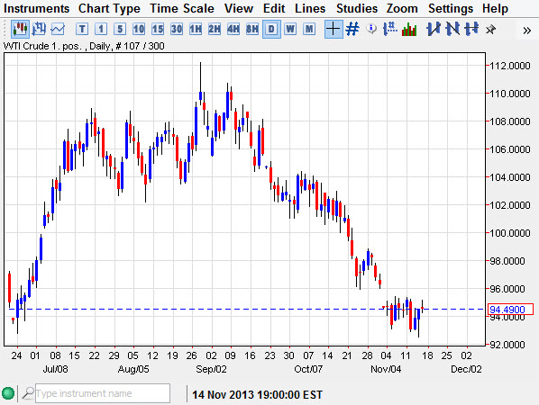 الرسم البياني للنفط مقابل الدولار 04.04.2013