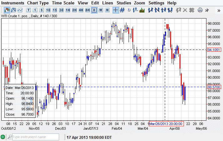 الرسم البياني للنفط مقابل الدولار الامريكي 19.04.2013