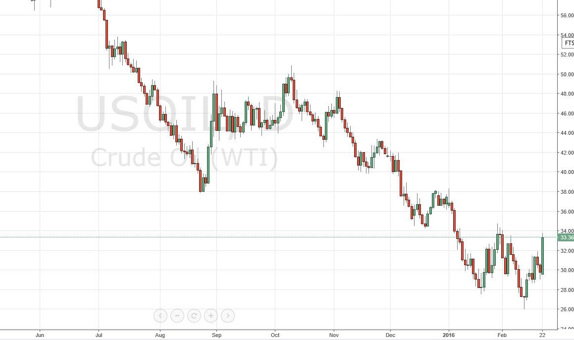 Petrol Grafik 23 Şubat 2016 Petrol Grafik 23 Şubat 2016