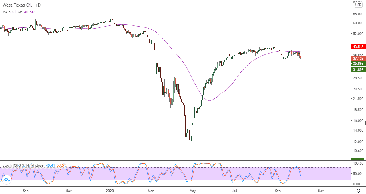 الرسم البياني لنفط خام غرب تكساس الرسم البياني لنفط خام غرب تكساس