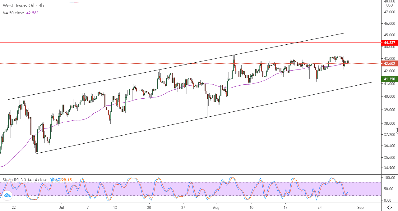 الرسم البياني اليومي للنفط الخام الرسم البياني اليومي للنفط الخام