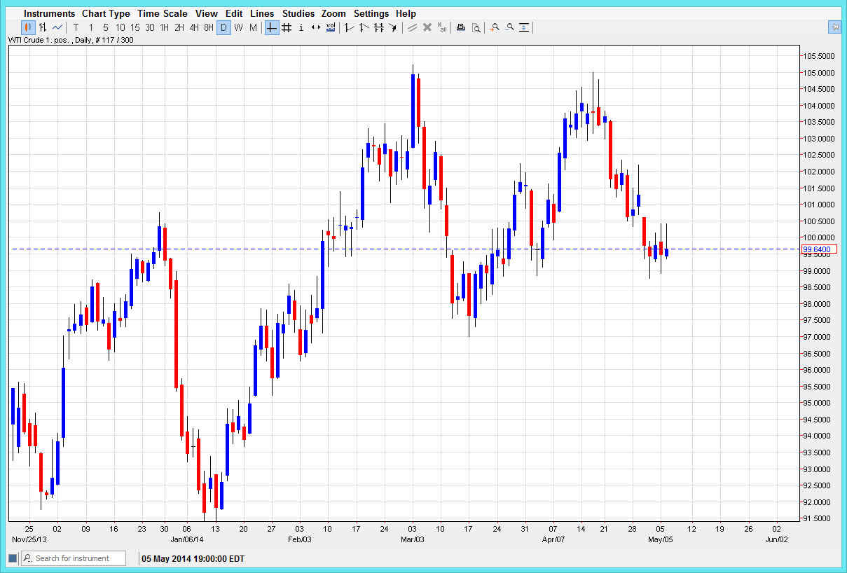 الرسم البياني اليومي للنفط الخام  الرسم البياني اليومي للنفط الخام