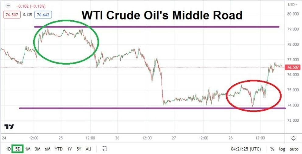 Gráfico del Pronóstico Semanal Crudo WTI Gráfico del Pronóstico Semanal Crudo WTI
