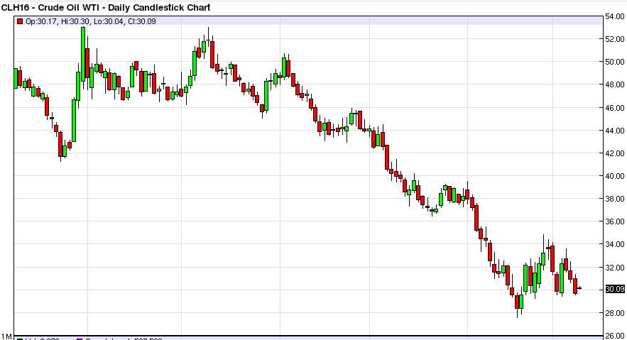 Ham Petrol Grafik - 9 Şubat 2016 Ham Petrol Grafik - 9 Şubat 2016