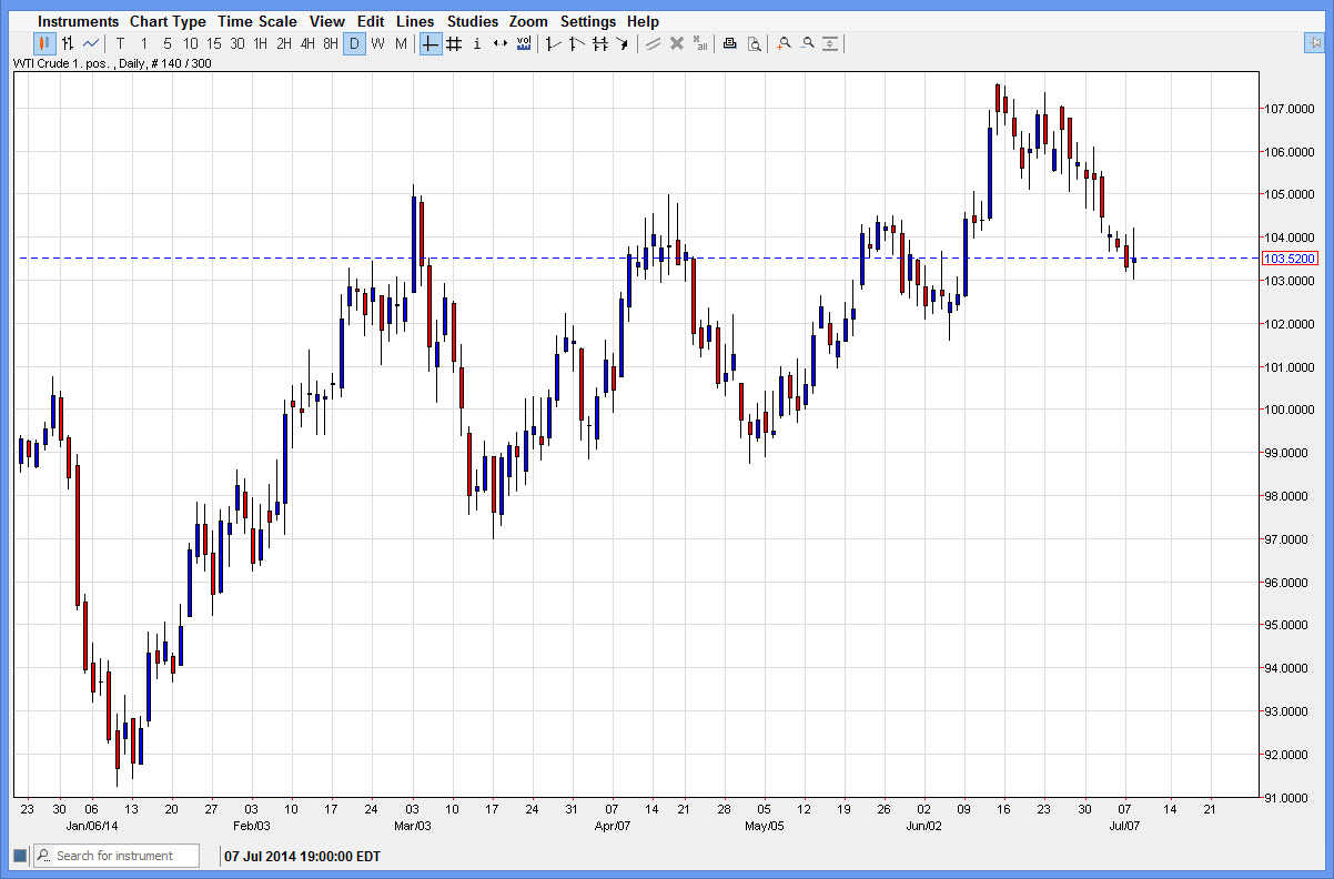Petrol grafik - 9 Temmuz 2014