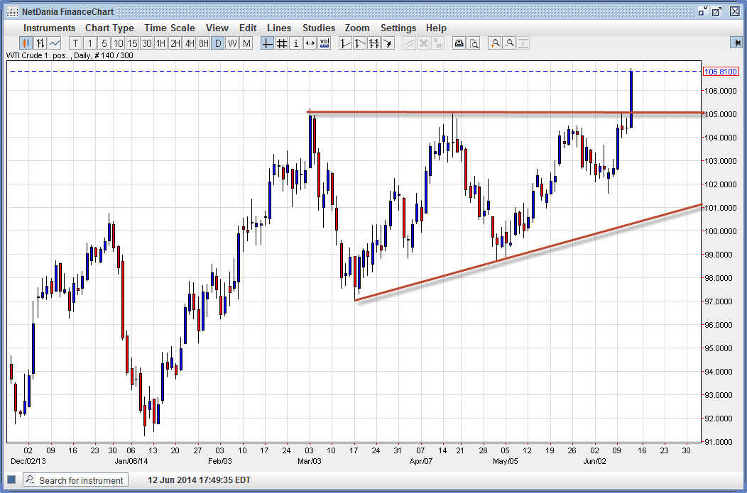 ABD Ham Petrol Grfaik - 13 Haziran 2014 ABD Ham Petrol Grafik - 13 Haziran 2014
