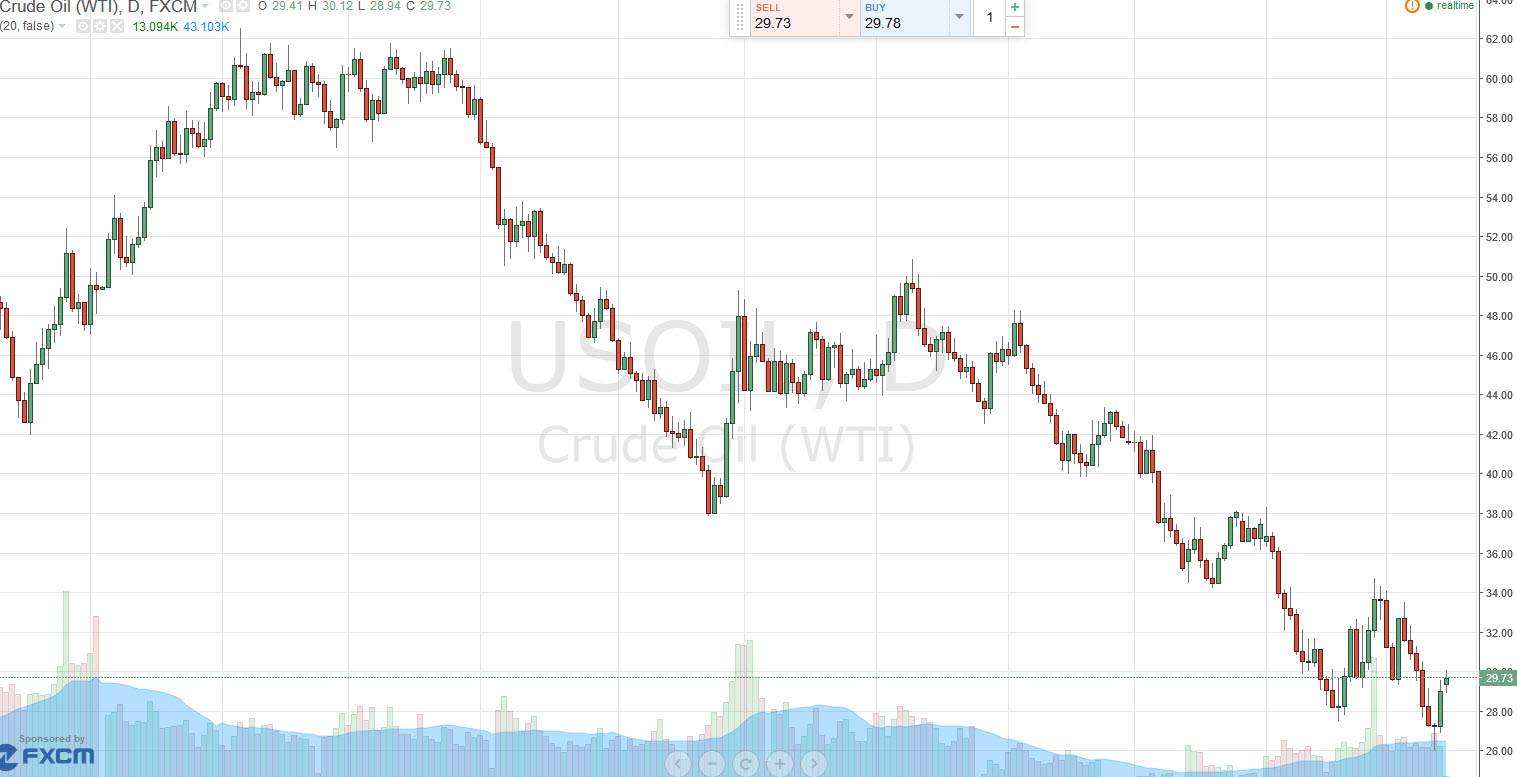 Petrol Grafik 16 Şubat 2016 Petrol Grafik 16 Şubat 2016