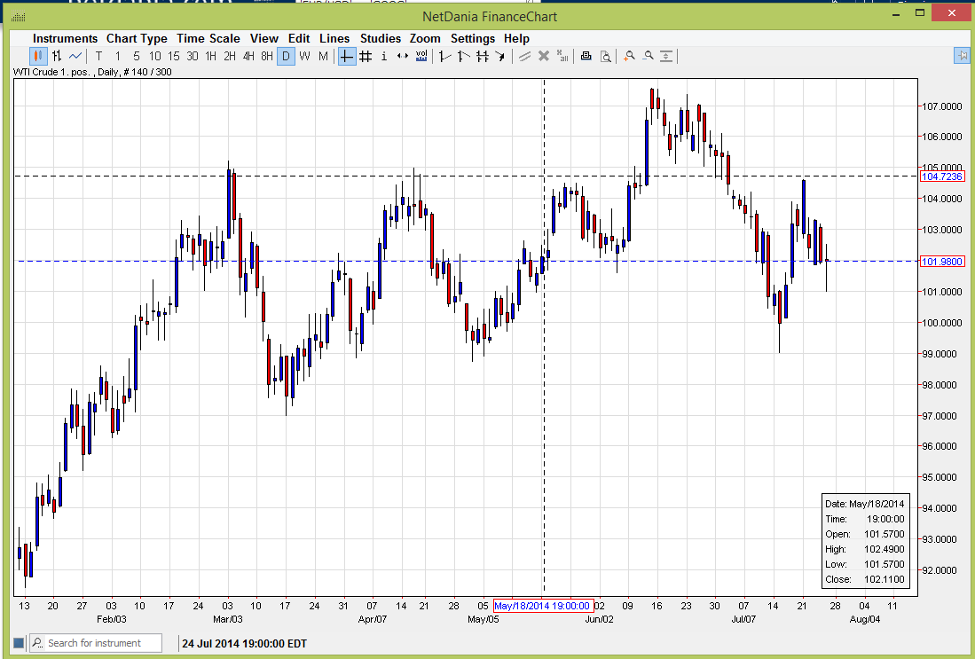 Petrol grafik - 28 temmuz 2014 Petrol grafik - 28 temmuz 2014