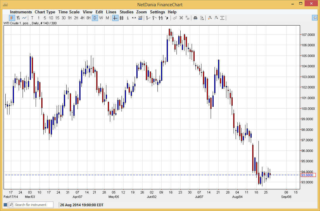 petrol grafik - 28 ağustos 2014 petrol grafik - 28 ağustos 2014