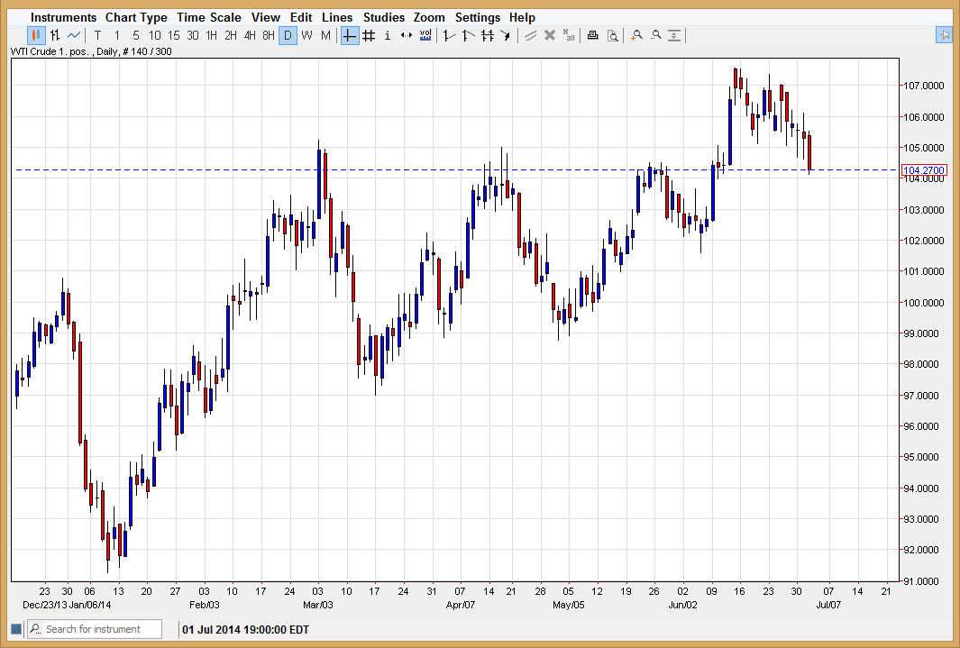 Petrol grafik - 3 Temmuz 2014