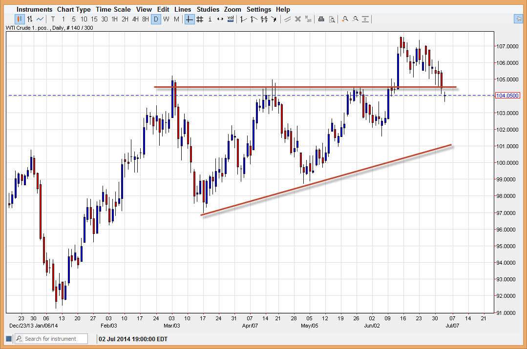 Petrol grafik - 4 temmuz 2014