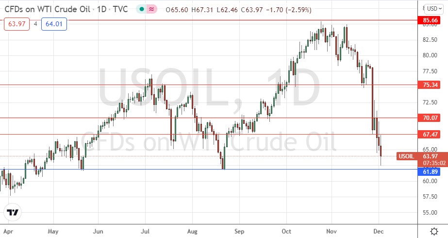 WTI Crude Oil Price Chart