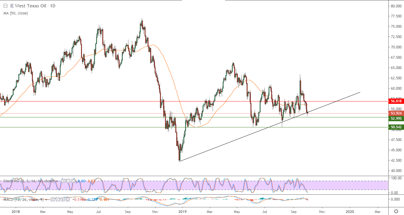 الرسم البياني للعقود الآجلة لنفط خام غرب تكساس الأمريكي  الرسم البياني للعقود الآجلة لنفط خام غرب تكساس الأمريكي