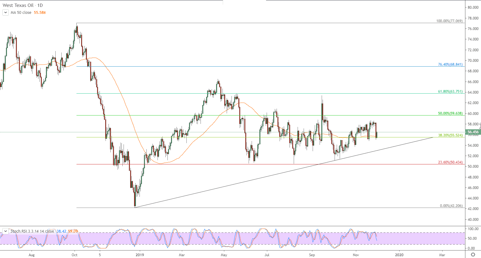 الرسم البياني لنفط خام غرب تكساس الرسم البياني لنفط خام غرب تكساس