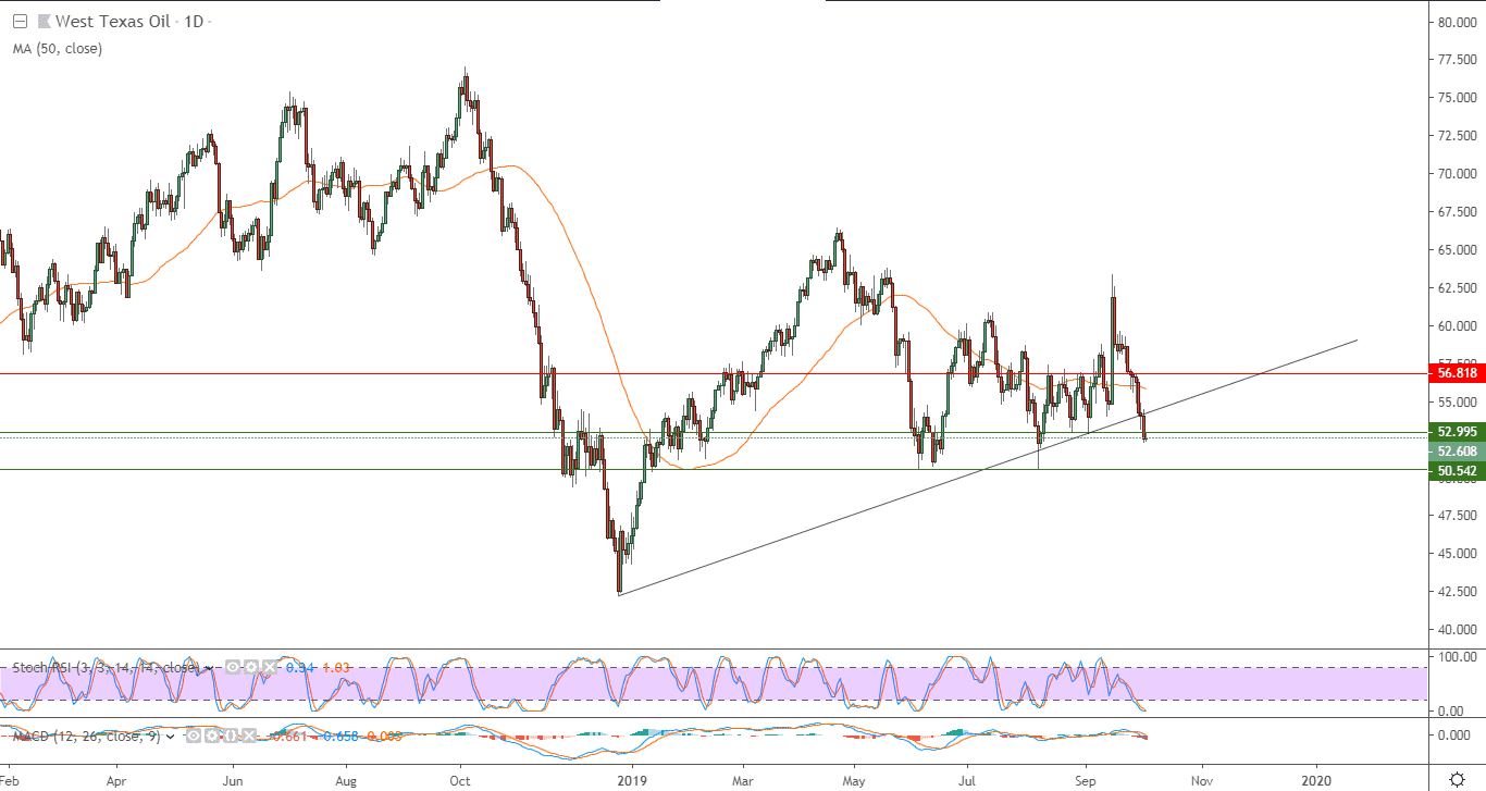 الرسم البياني لنفط خام غرب تكساس الأمريكي الرسم البياني لنفط خام غرب تكساس الأمريكي